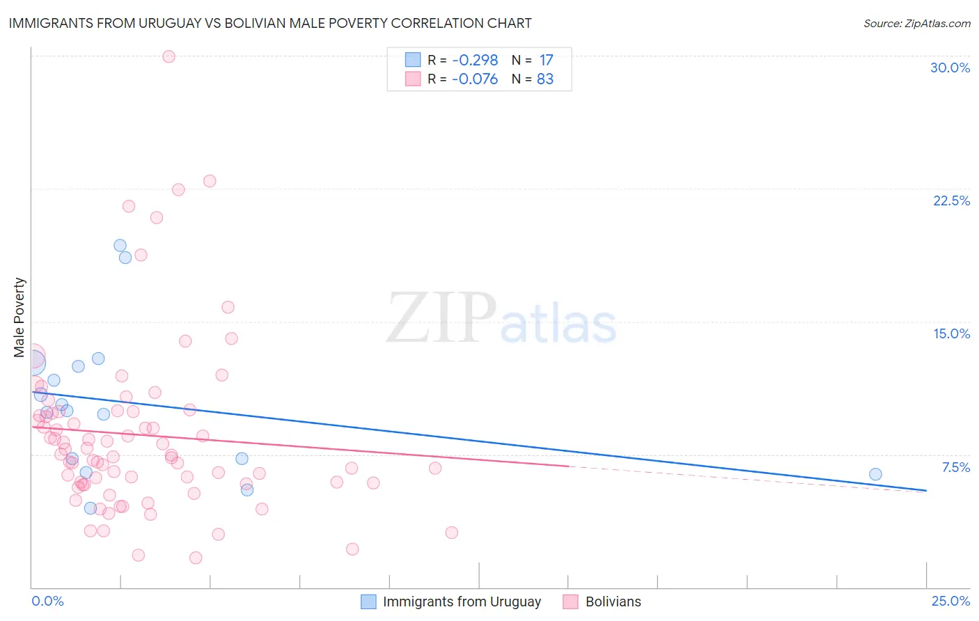 Immigrants from Uruguay vs Bolivian Male Poverty