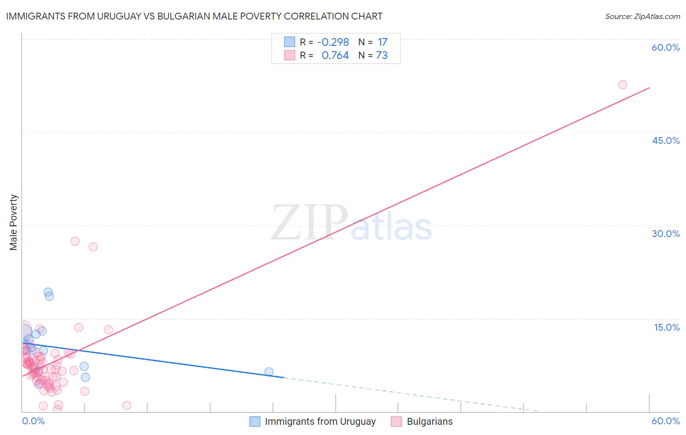 Immigrants from Uruguay vs Bulgarian Male Poverty