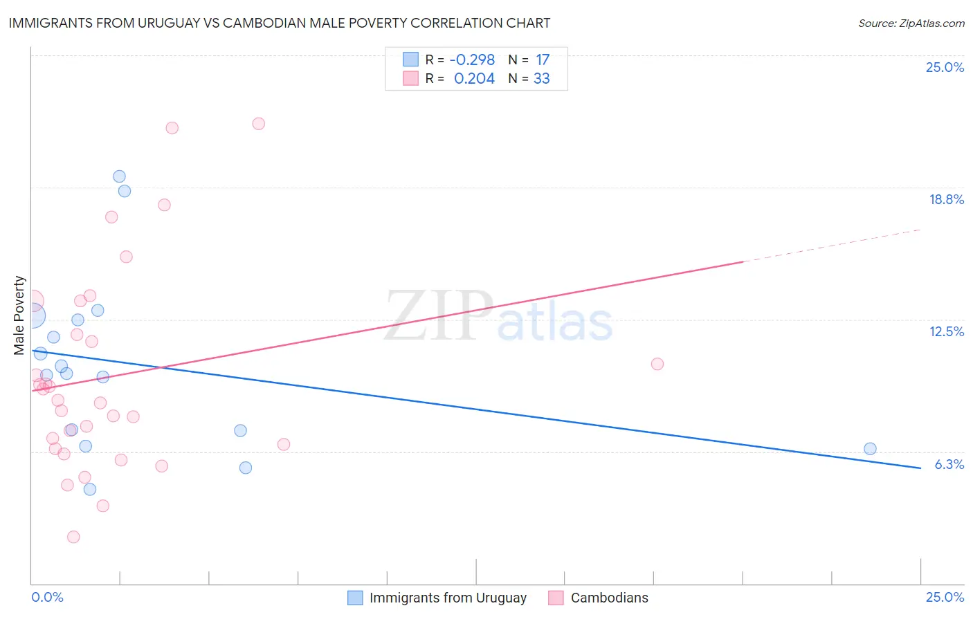 Immigrants from Uruguay vs Cambodian Male Poverty