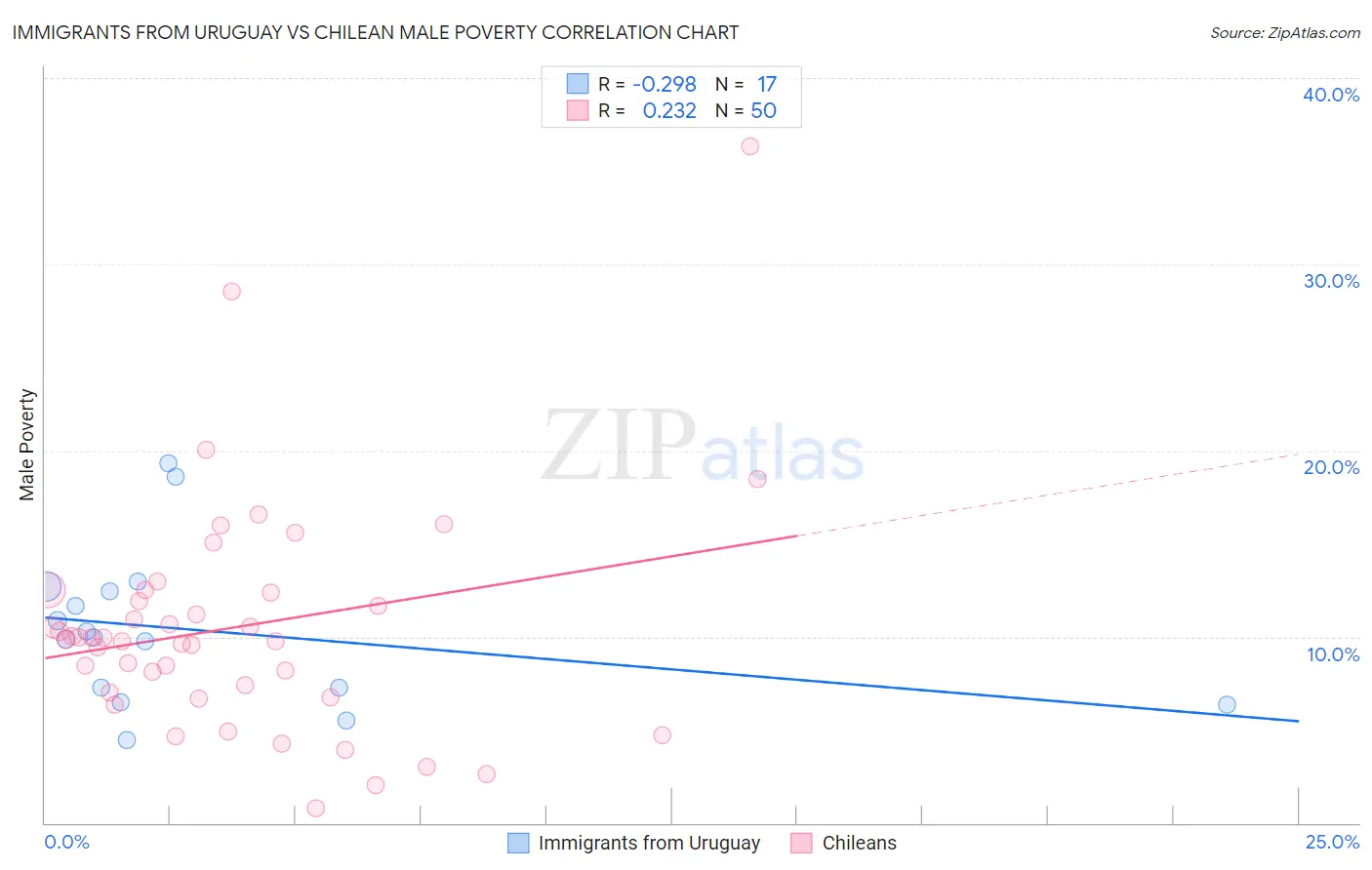 Immigrants from Uruguay vs Chilean Male Poverty