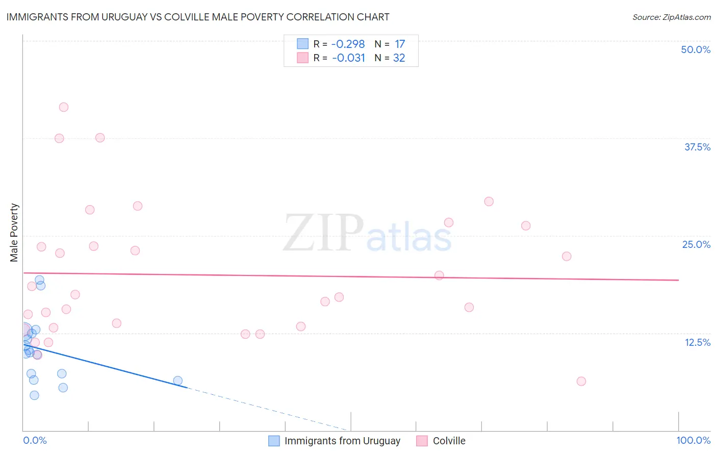 Immigrants from Uruguay vs Colville Male Poverty