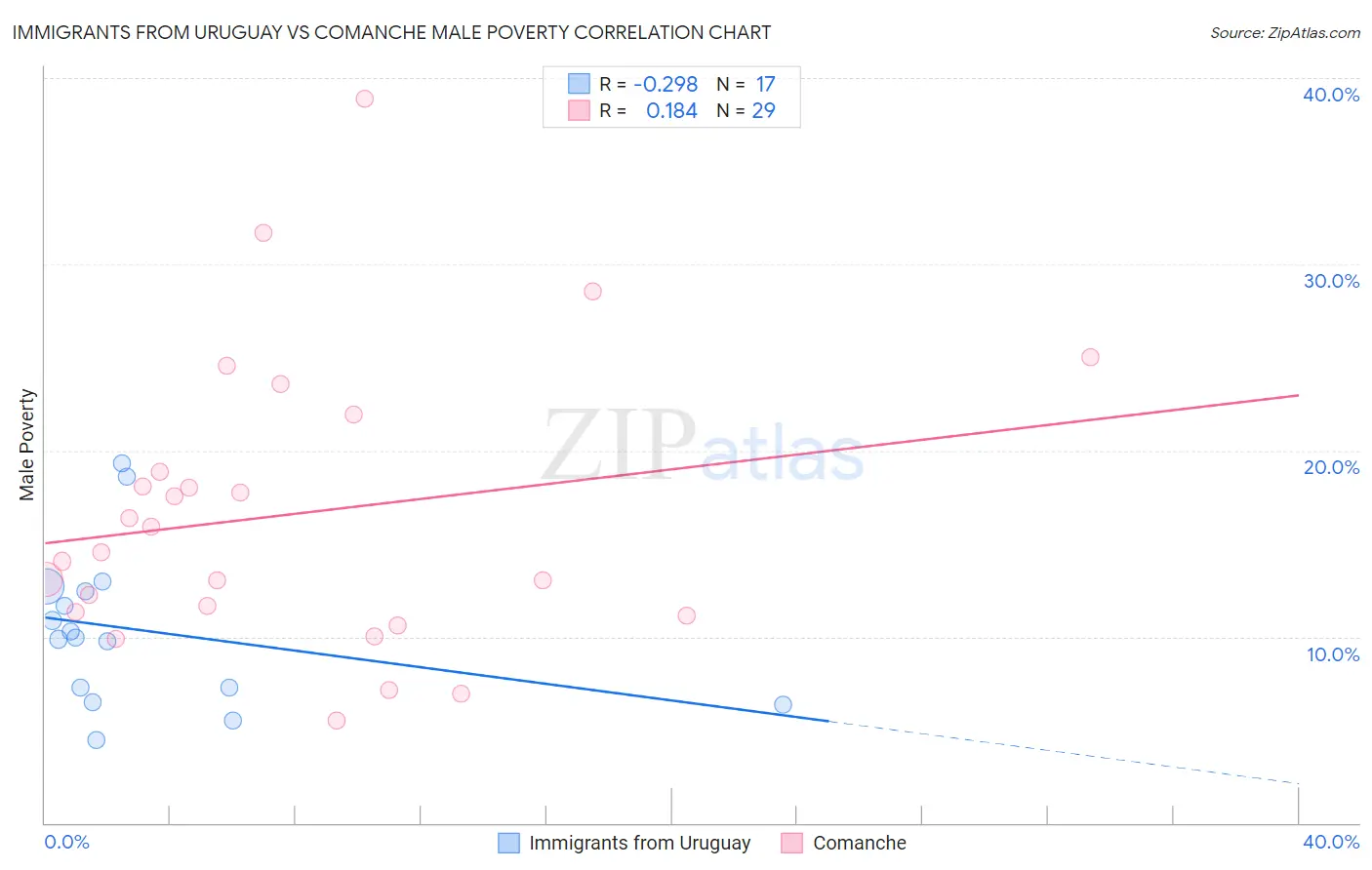 Immigrants from Uruguay vs Comanche Male Poverty