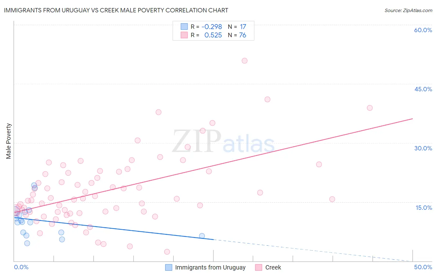 Immigrants from Uruguay vs Creek Male Poverty