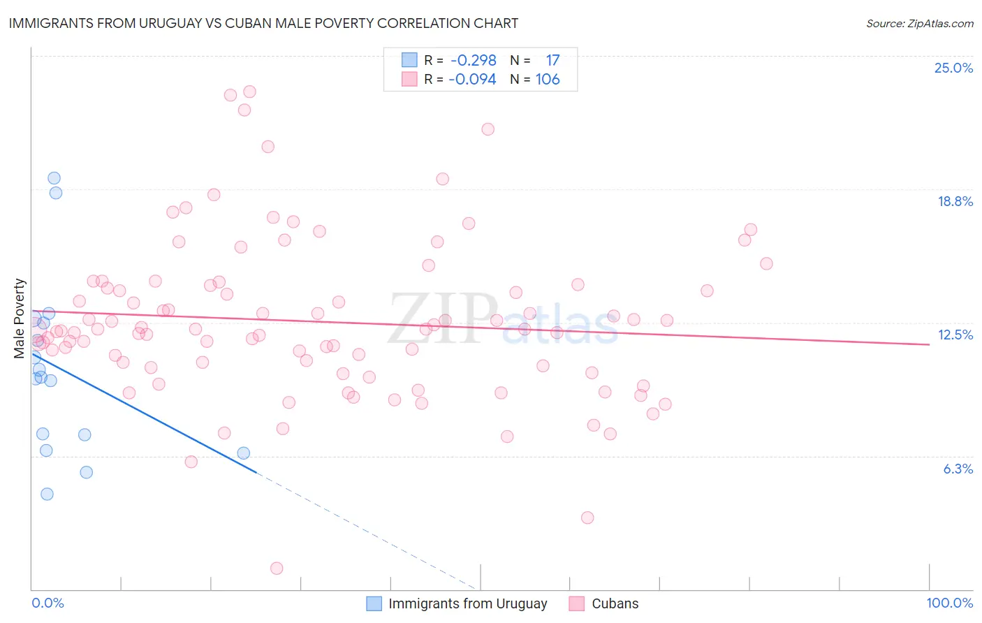 Immigrants from Uruguay vs Cuban Male Poverty