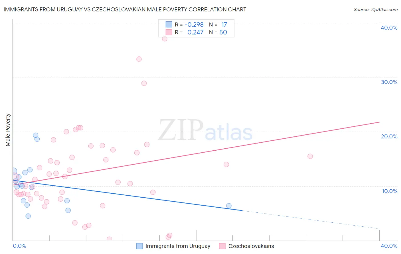 Immigrants from Uruguay vs Czechoslovakian Male Poverty