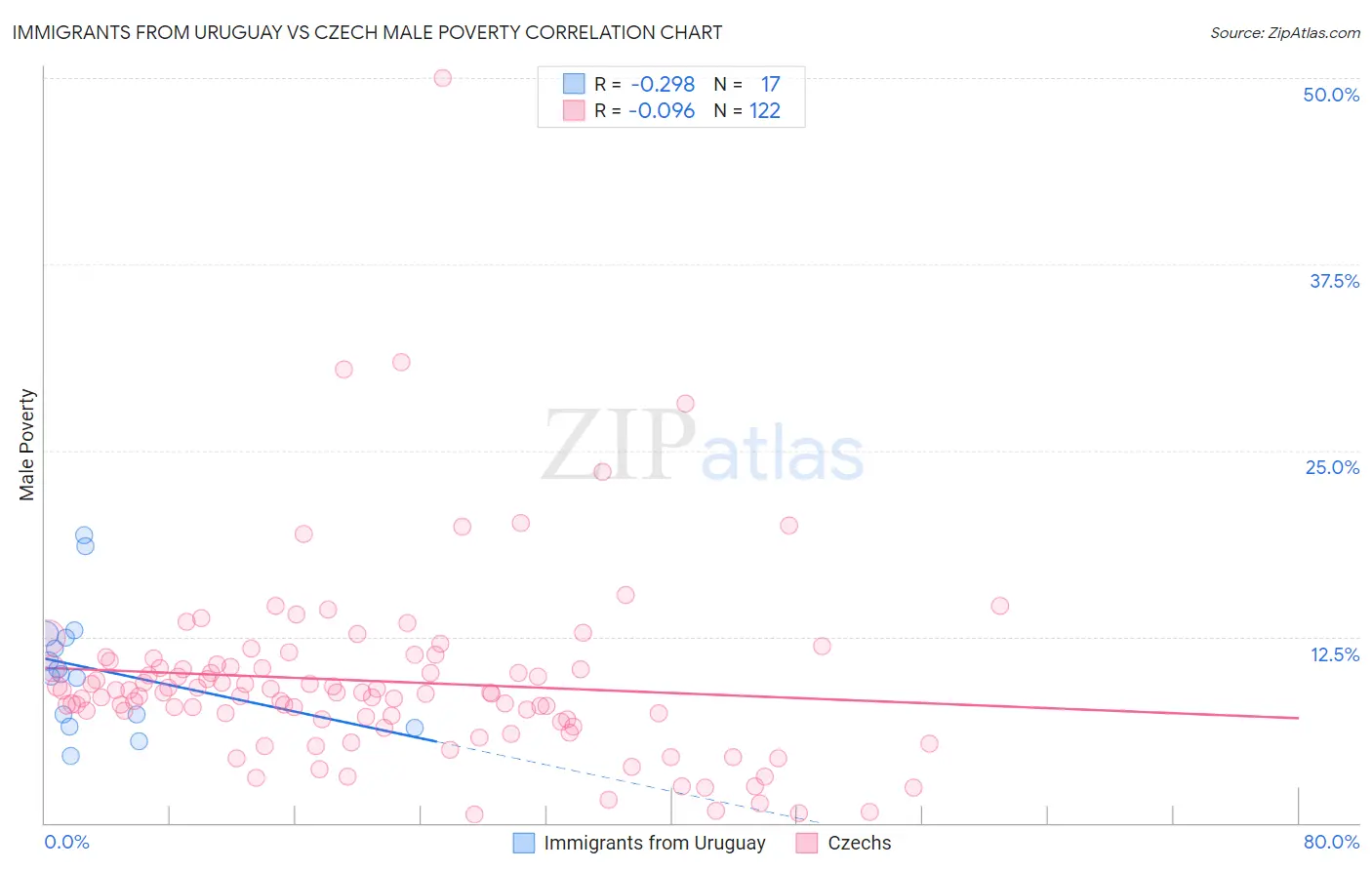 Immigrants from Uruguay vs Czech Male Poverty