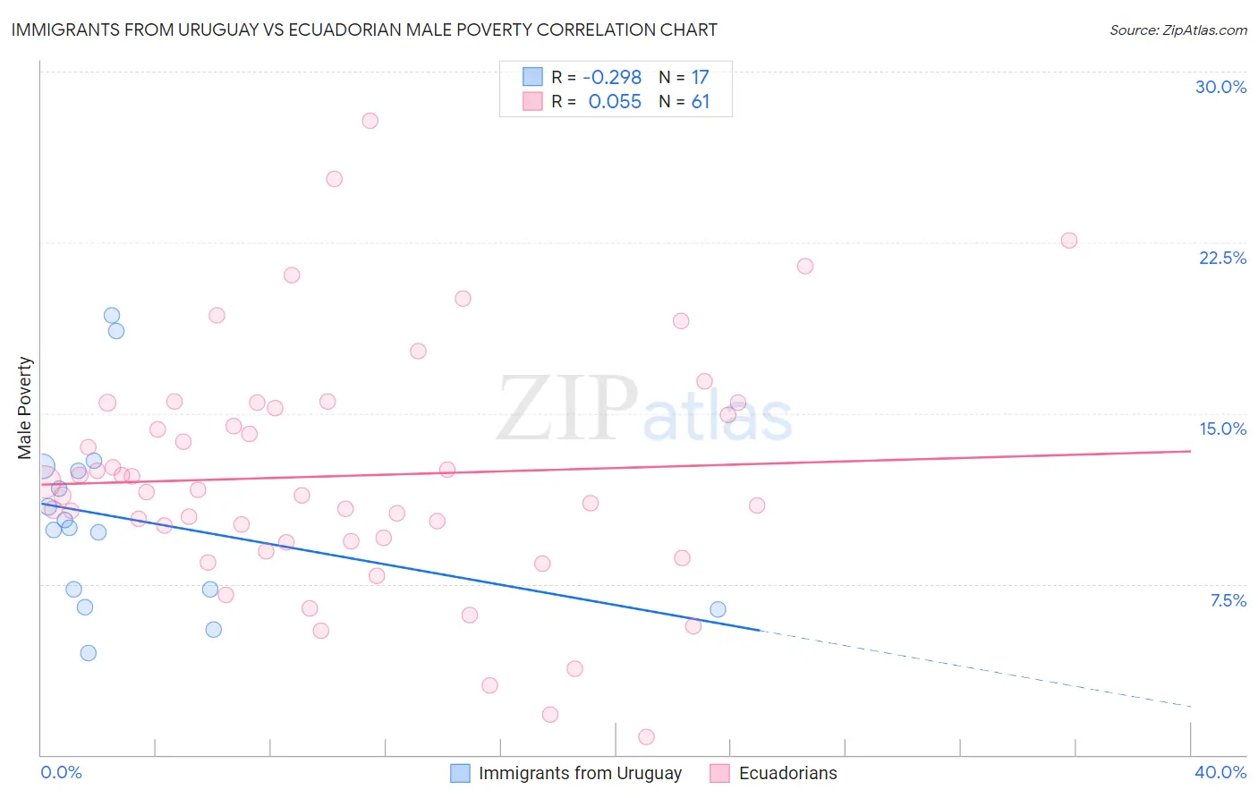Immigrants from Uruguay vs Ecuadorian Male Poverty