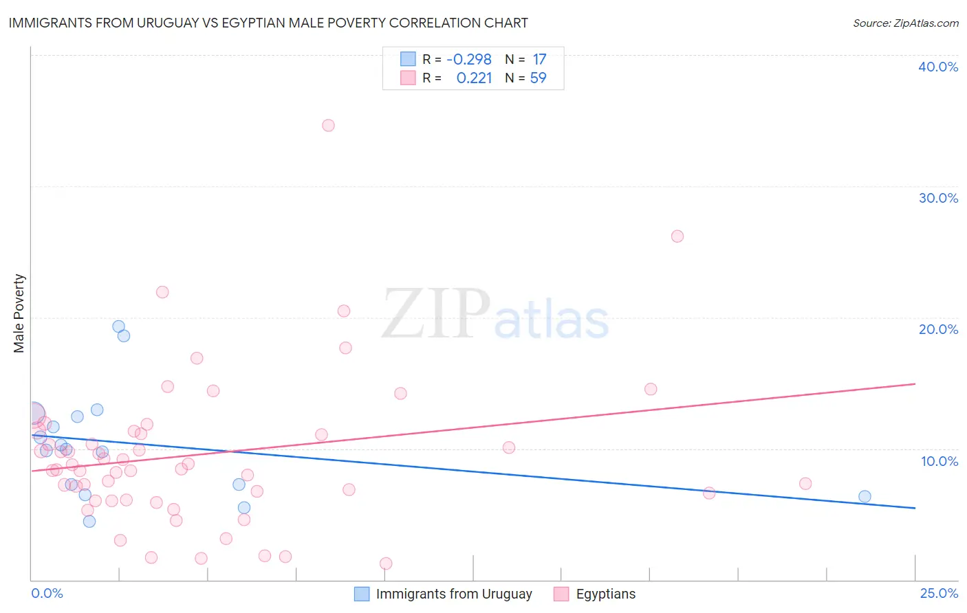Immigrants from Uruguay vs Egyptian Male Poverty