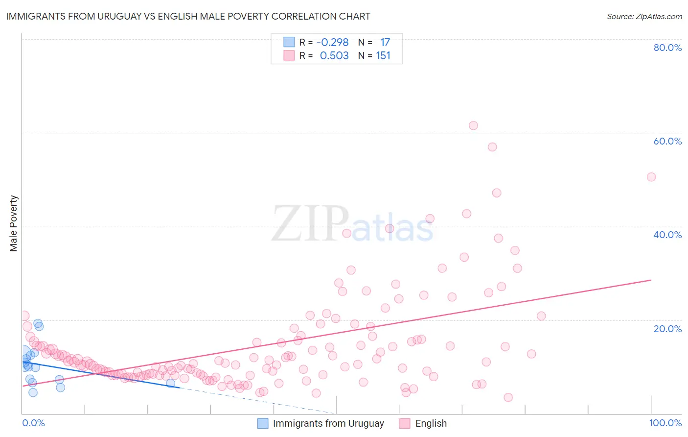 Immigrants from Uruguay vs English Male Poverty