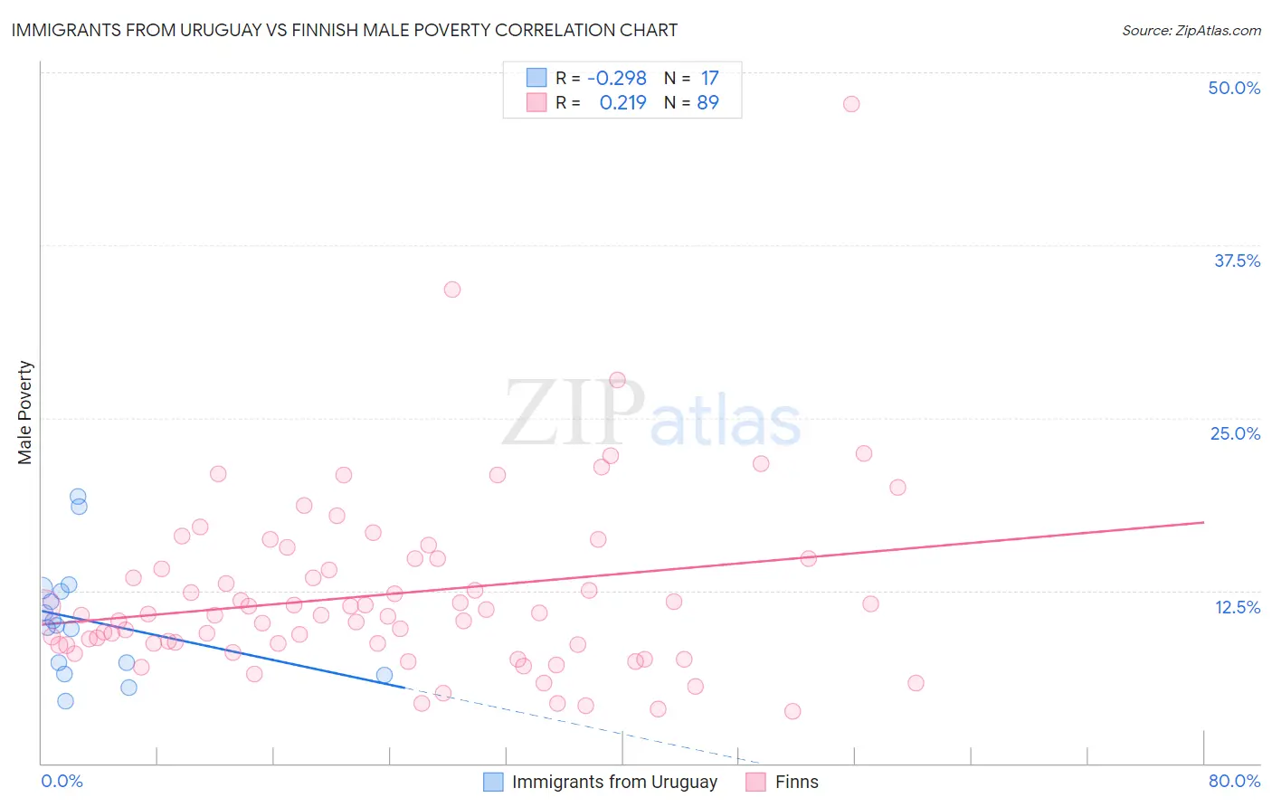 Immigrants from Uruguay vs Finnish Male Poverty