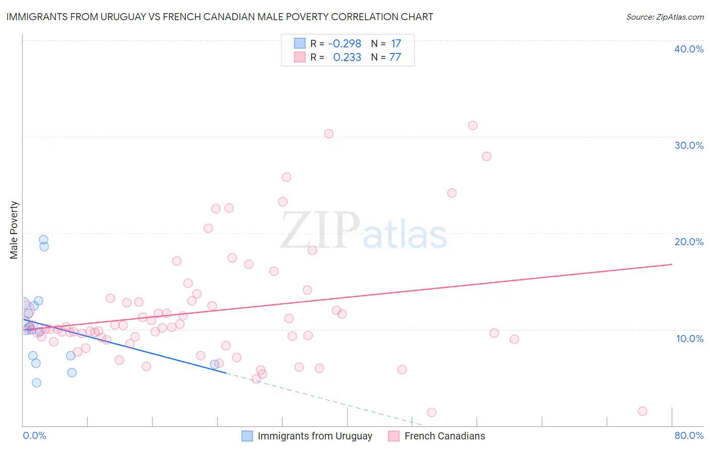 Immigrants from Uruguay vs French Canadian Male Poverty