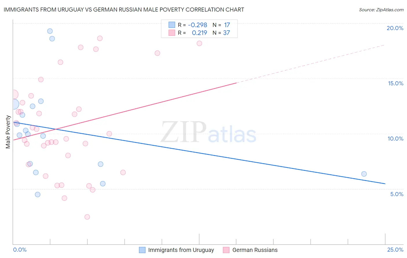 Immigrants from Uruguay vs German Russian Male Poverty