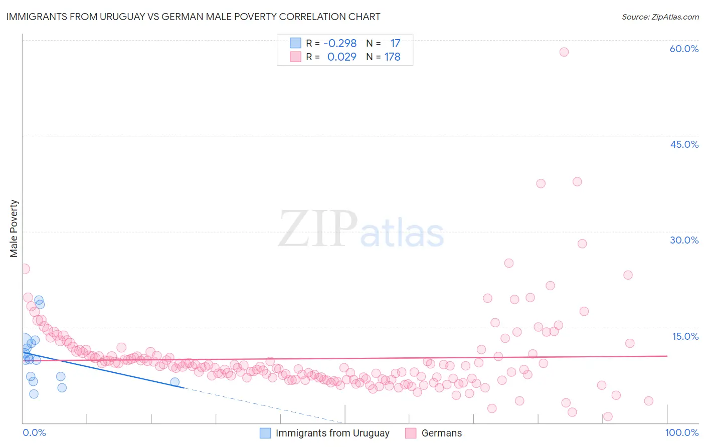 Immigrants from Uruguay vs German Male Poverty