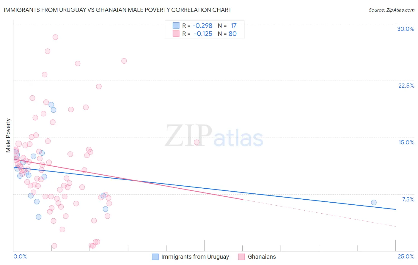 Immigrants from Uruguay vs Ghanaian Male Poverty