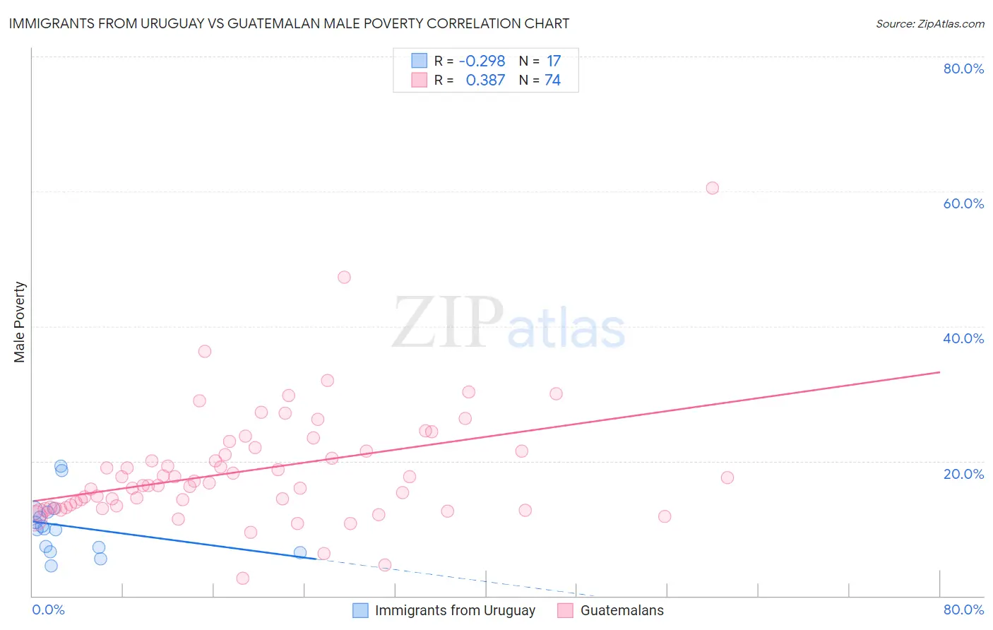 Immigrants from Uruguay vs Guatemalan Male Poverty