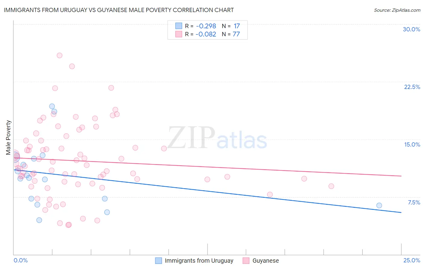 Immigrants from Uruguay vs Guyanese Male Poverty