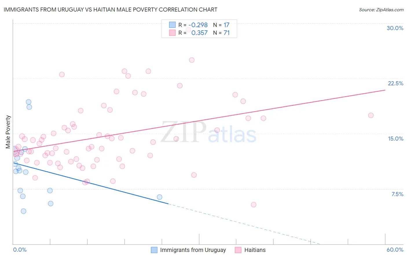 Immigrants from Uruguay vs Haitian Male Poverty