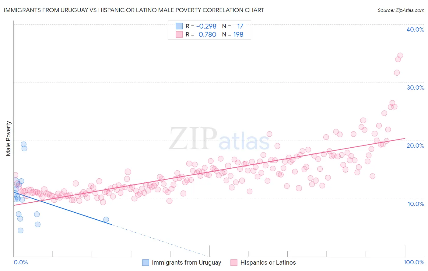 Immigrants from Uruguay vs Hispanic or Latino Male Poverty