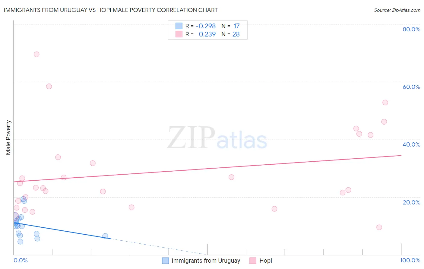 Immigrants from Uruguay vs Hopi Male Poverty