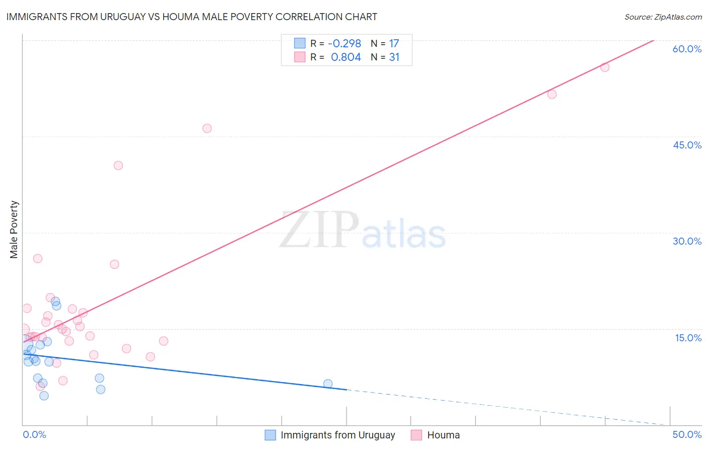 Immigrants from Uruguay vs Houma Male Poverty