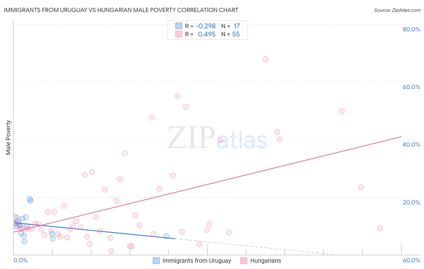 Immigrants from Uruguay vs Hungarian Male Poverty