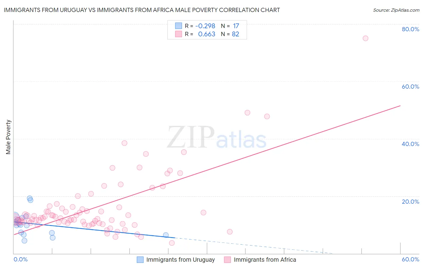Immigrants from Uruguay vs Immigrants from Africa Male Poverty