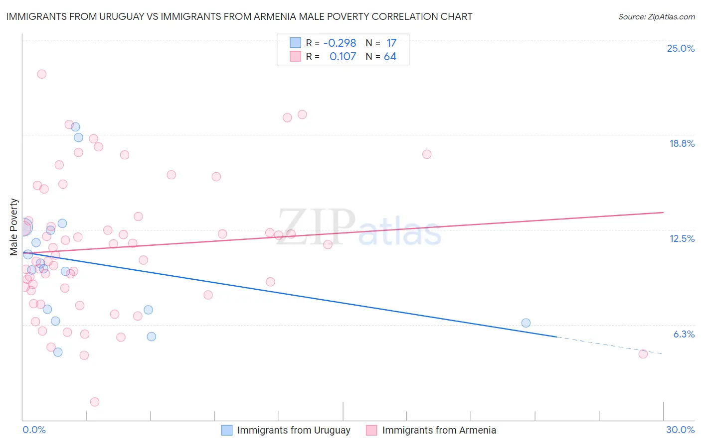 Immigrants from Uruguay vs Immigrants from Armenia Male Poverty