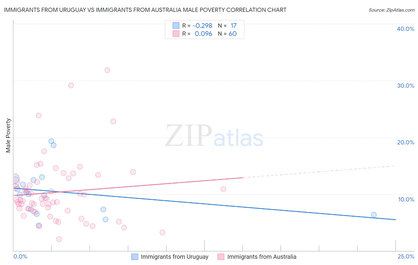 Immigrants from Uruguay vs Immigrants from Australia Male Poverty