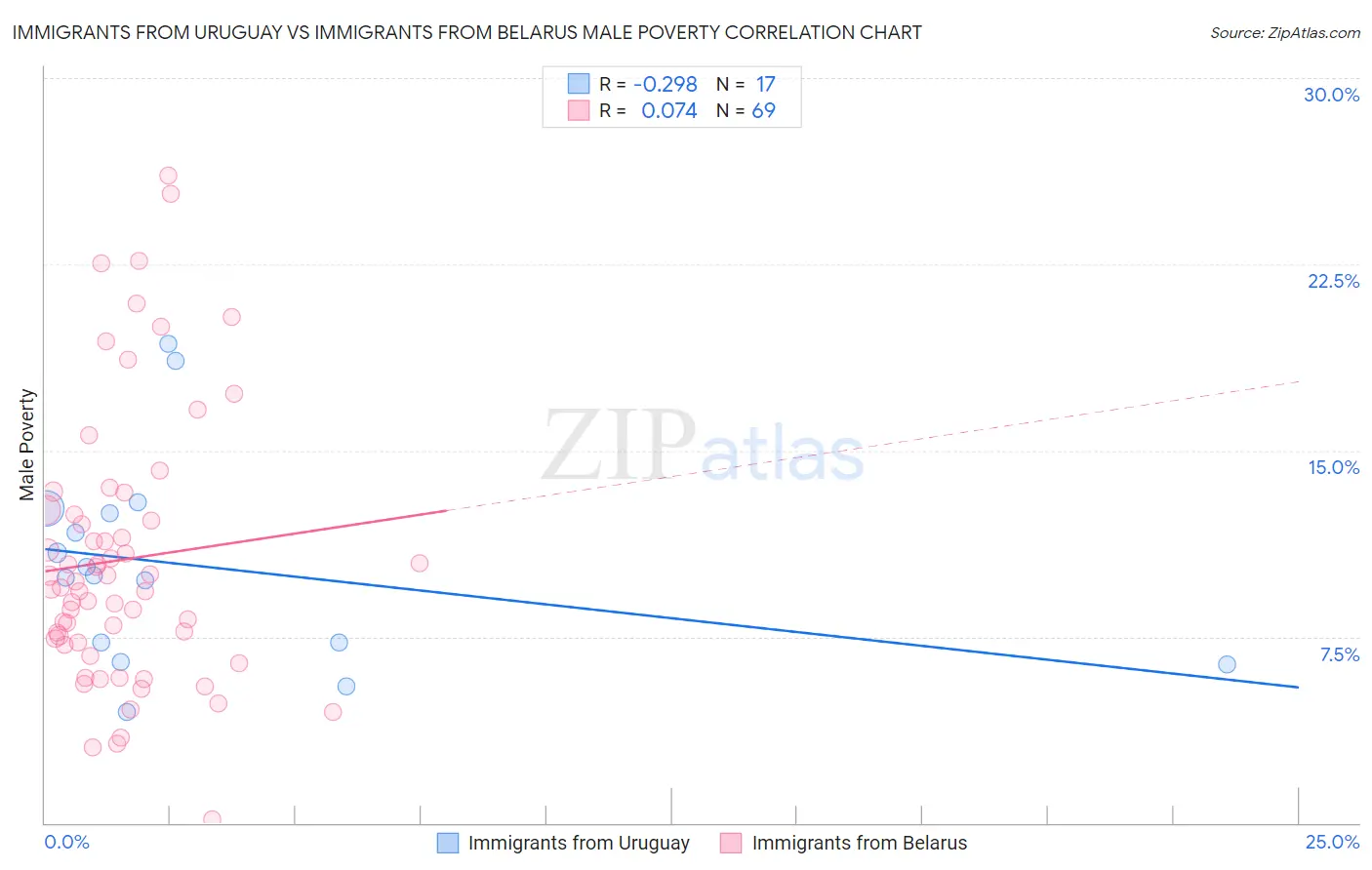 Immigrants from Uruguay vs Immigrants from Belarus Male Poverty