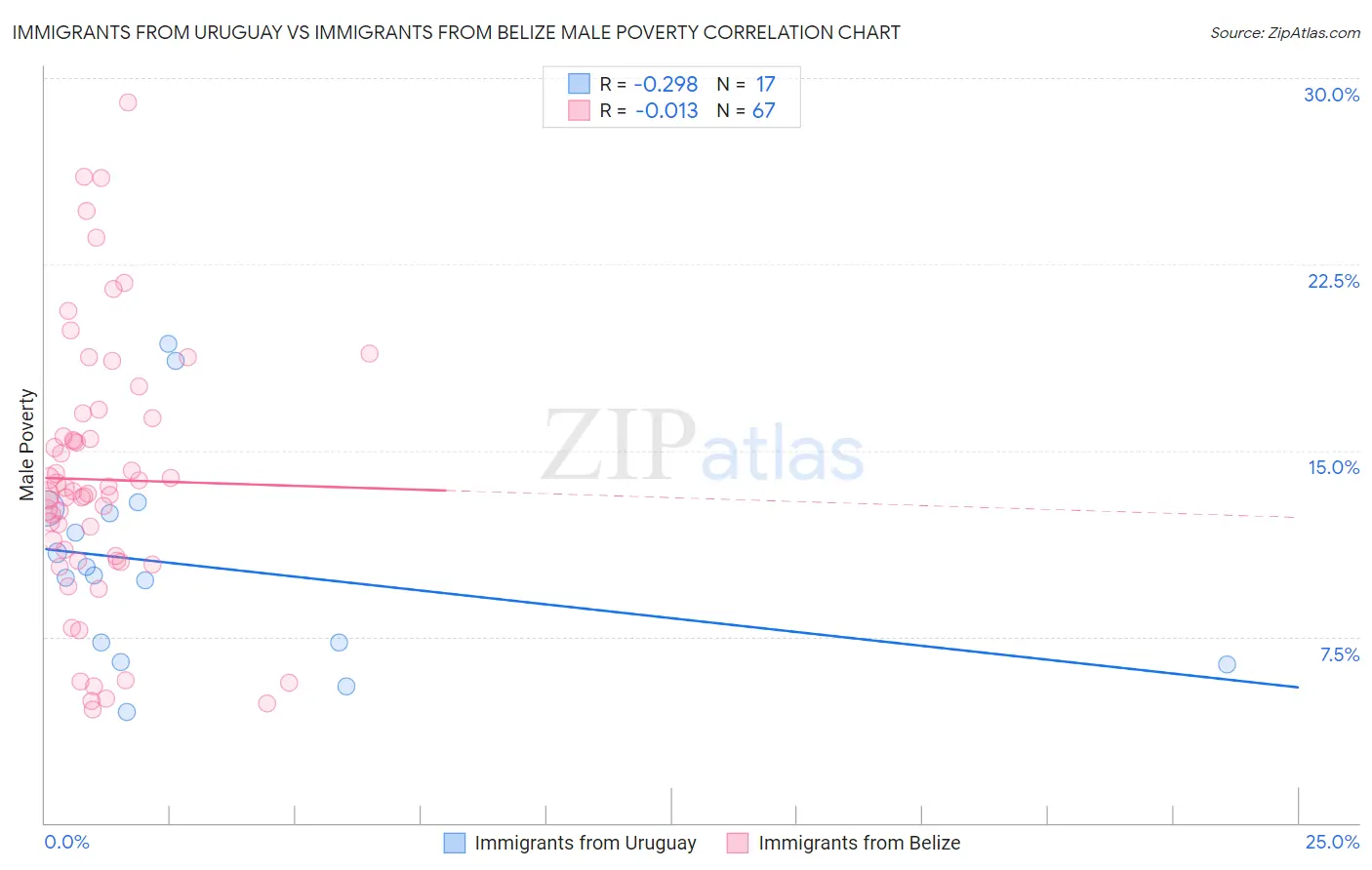Immigrants from Uruguay vs Immigrants from Belize Male Poverty