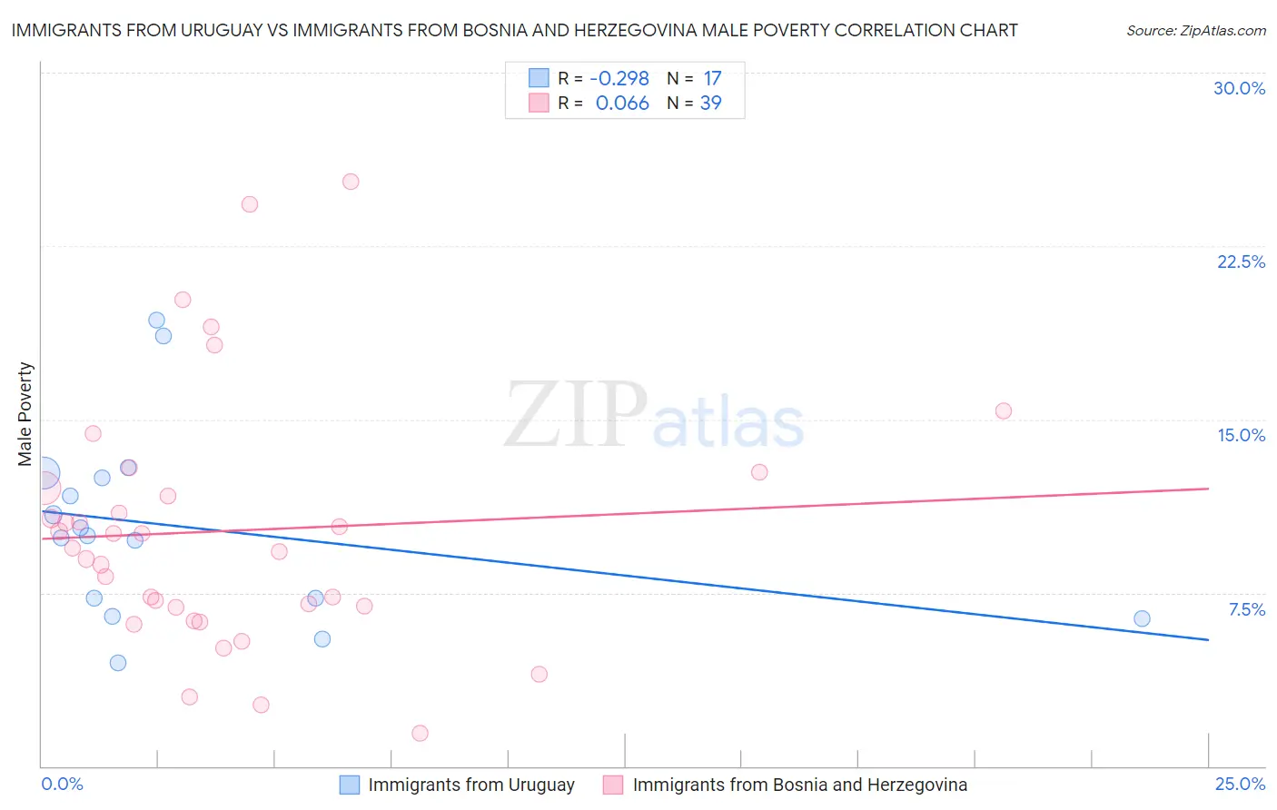 Immigrants from Uruguay vs Immigrants from Bosnia and Herzegovina Male Poverty