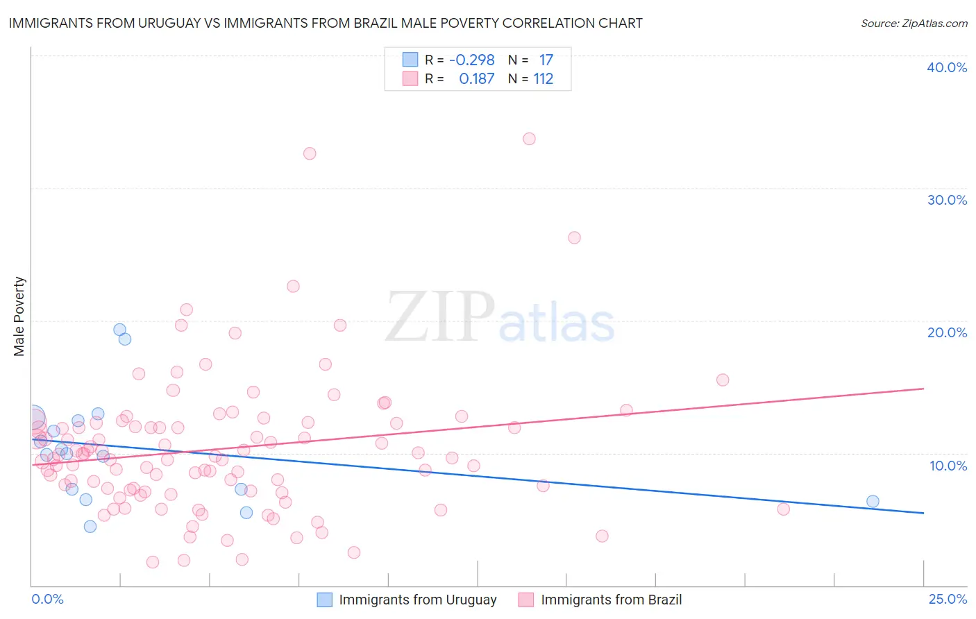 Immigrants from Uruguay vs Immigrants from Brazil Male Poverty
