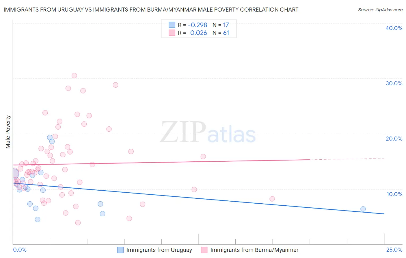 Immigrants from Uruguay vs Immigrants from Burma/Myanmar Male Poverty