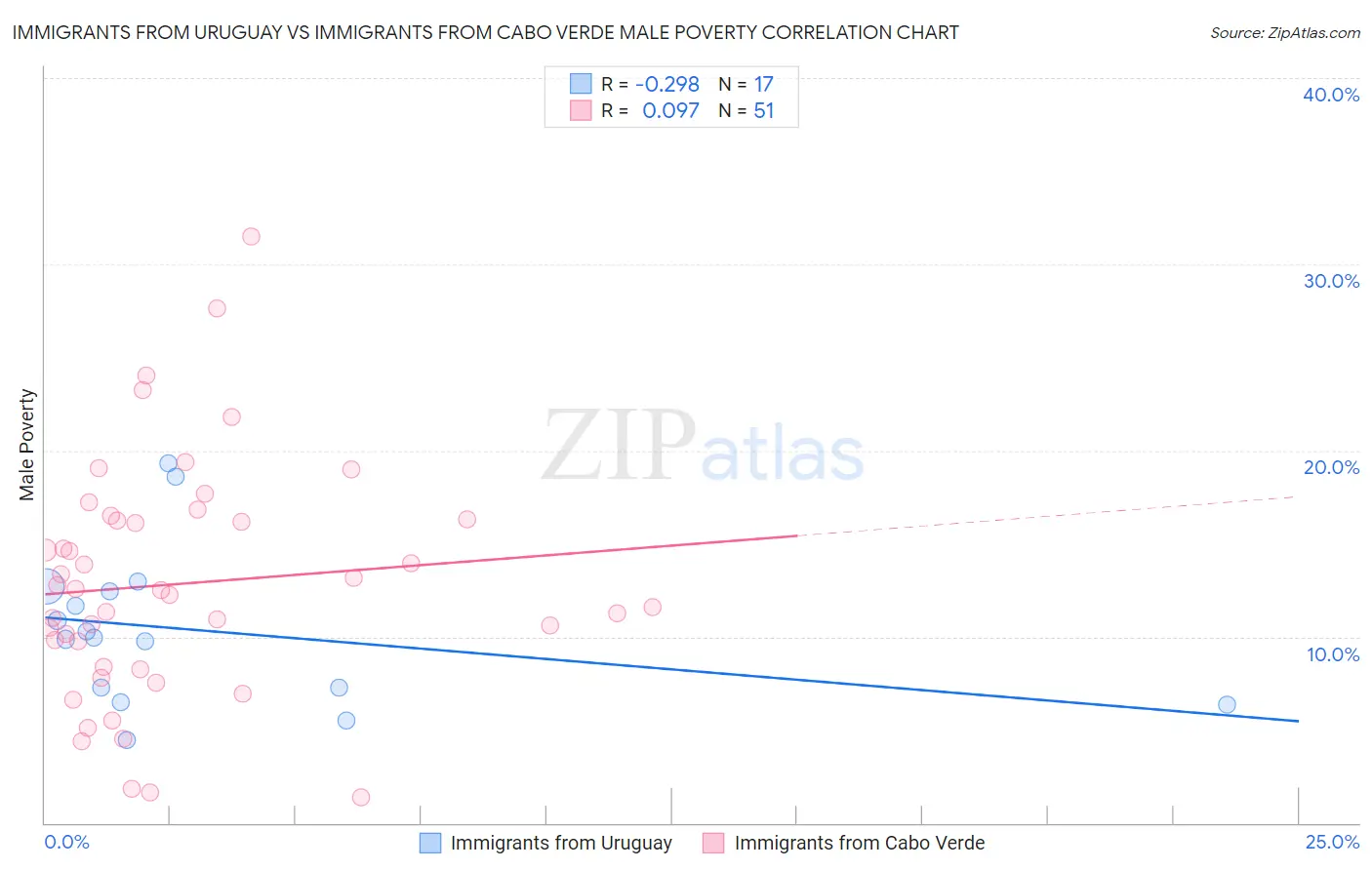 Immigrants from Uruguay vs Immigrants from Cabo Verde Male Poverty