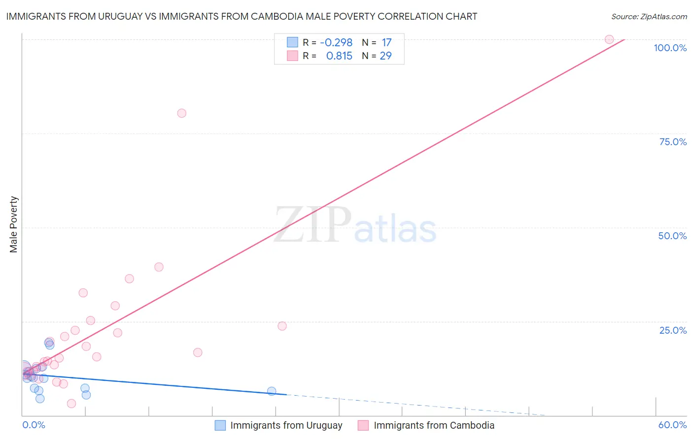 Immigrants from Uruguay vs Immigrants from Cambodia Male Poverty