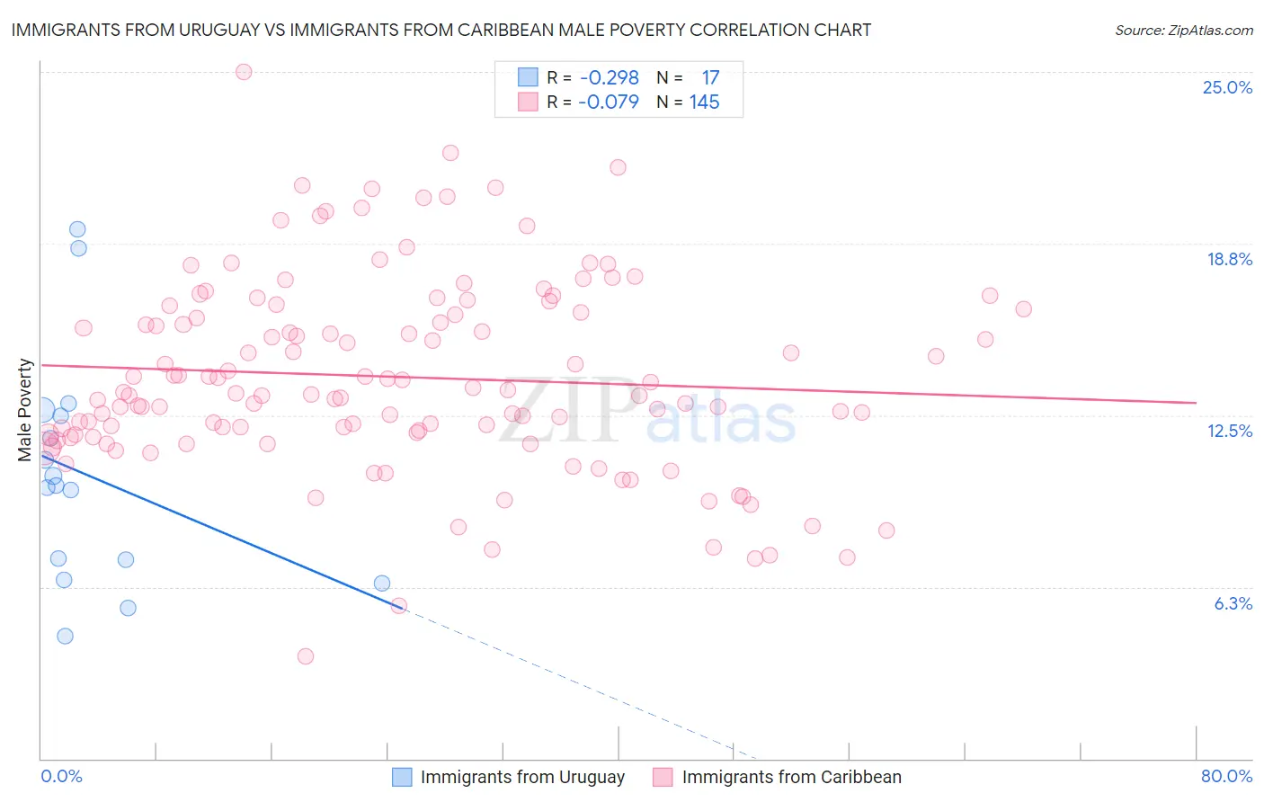 Immigrants from Uruguay vs Immigrants from Caribbean Male Poverty