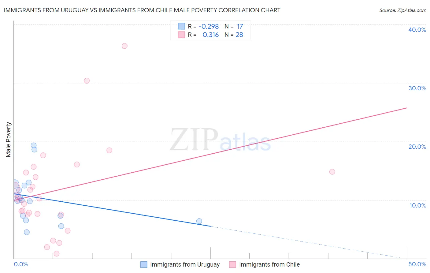 Immigrants from Uruguay vs Immigrants from Chile Male Poverty