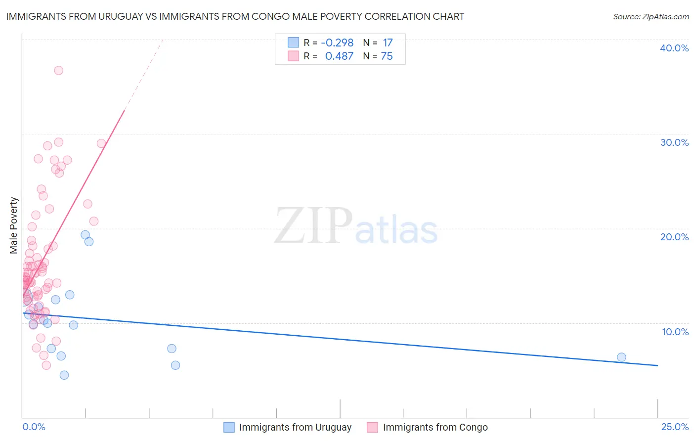 Immigrants from Uruguay vs Immigrants from Congo Male Poverty