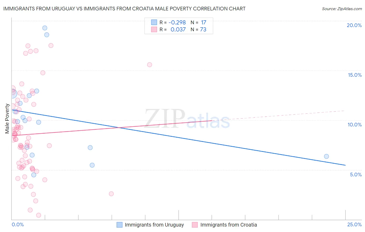 Immigrants from Uruguay vs Immigrants from Croatia Male Poverty
