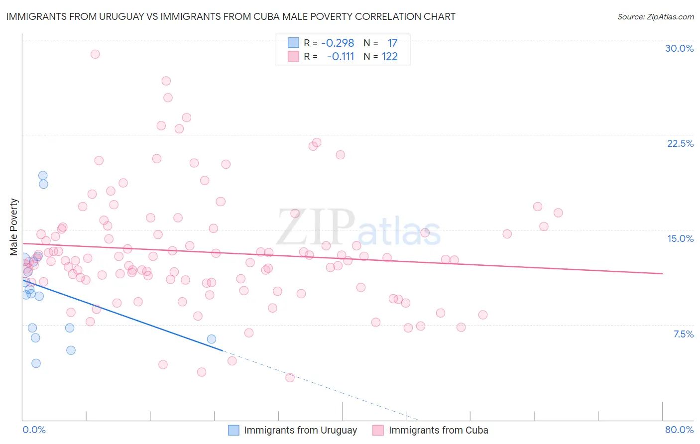 Immigrants from Uruguay vs Immigrants from Cuba Male Poverty