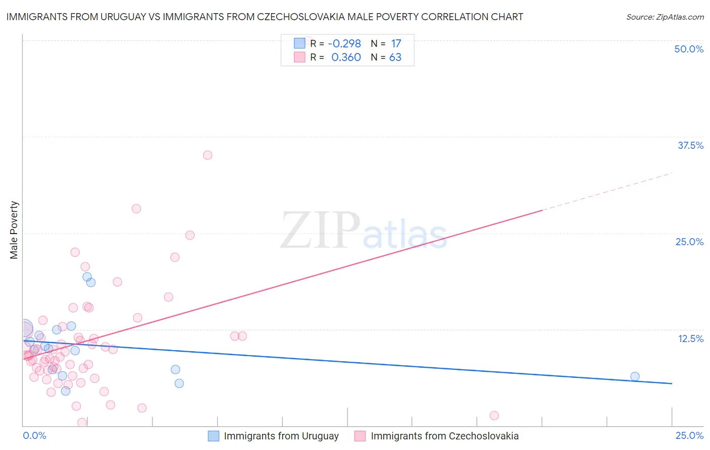 Immigrants from Uruguay vs Immigrants from Czechoslovakia Male Poverty