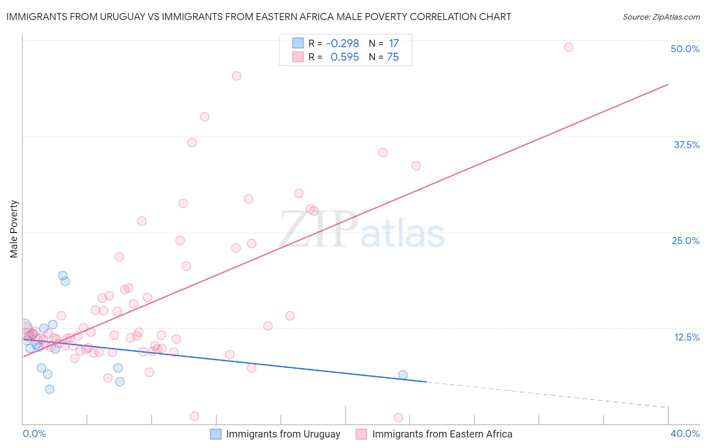 Immigrants from Uruguay vs Immigrants from Eastern Africa Male Poverty