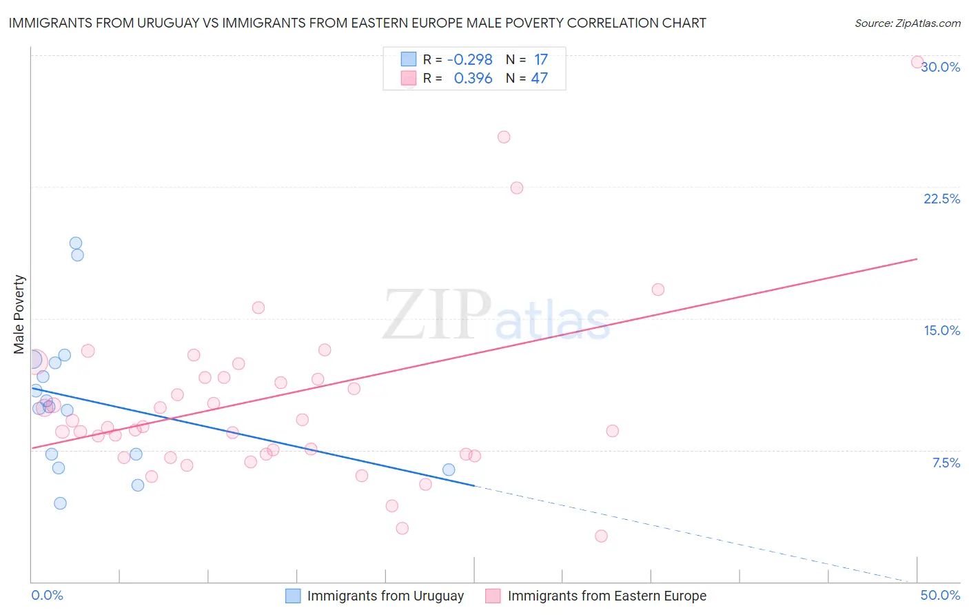 Immigrants from Uruguay vs Immigrants from Eastern Europe Male Poverty