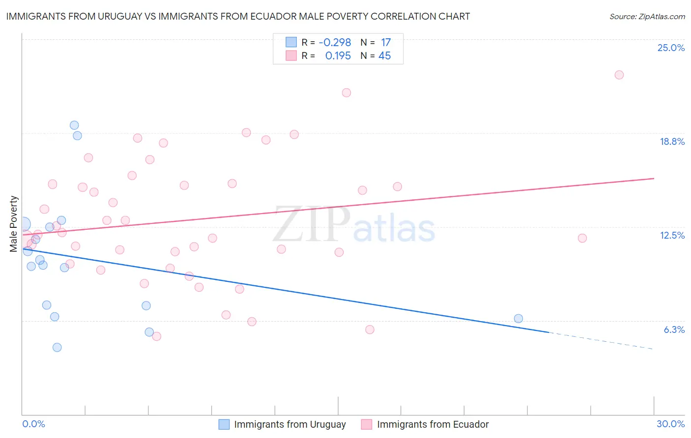 Immigrants from Uruguay vs Immigrants from Ecuador Male Poverty