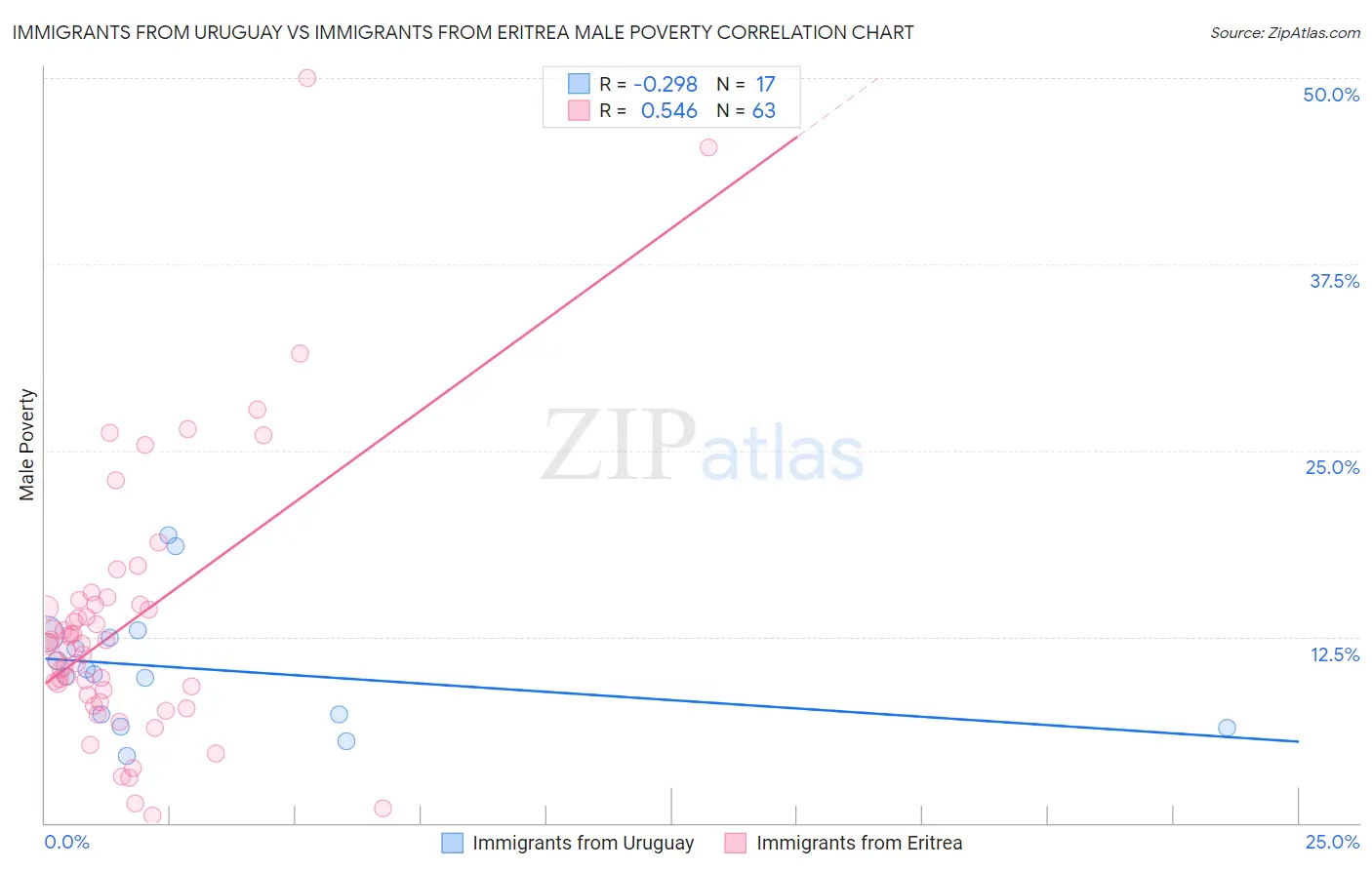 Immigrants from Uruguay vs Immigrants from Eritrea Male Poverty