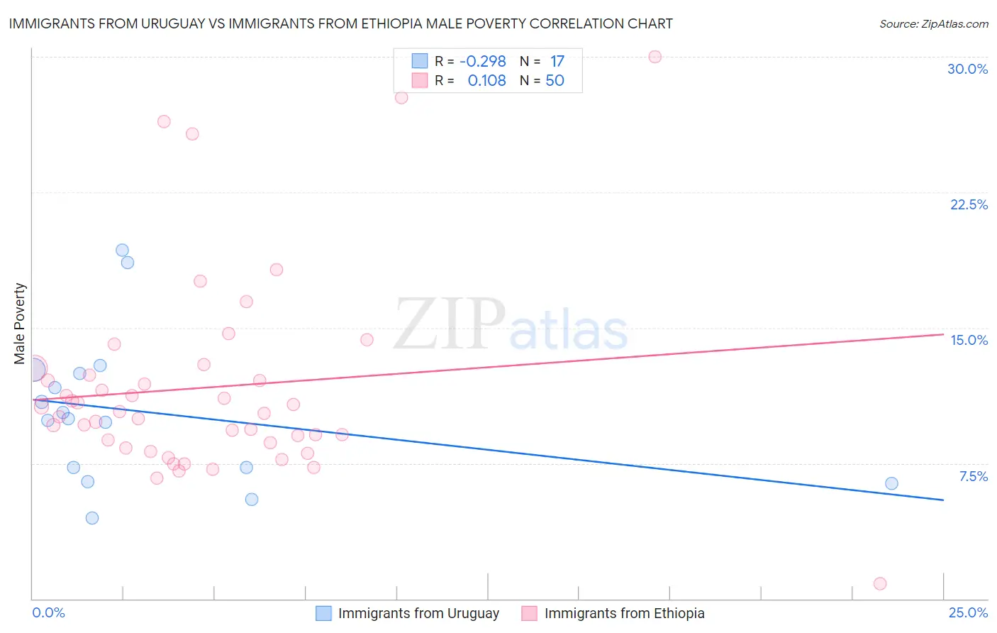 Immigrants from Uruguay vs Immigrants from Ethiopia Male Poverty