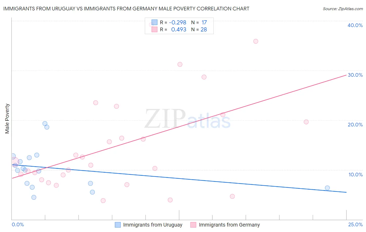 Immigrants from Uruguay vs Immigrants from Germany Male Poverty