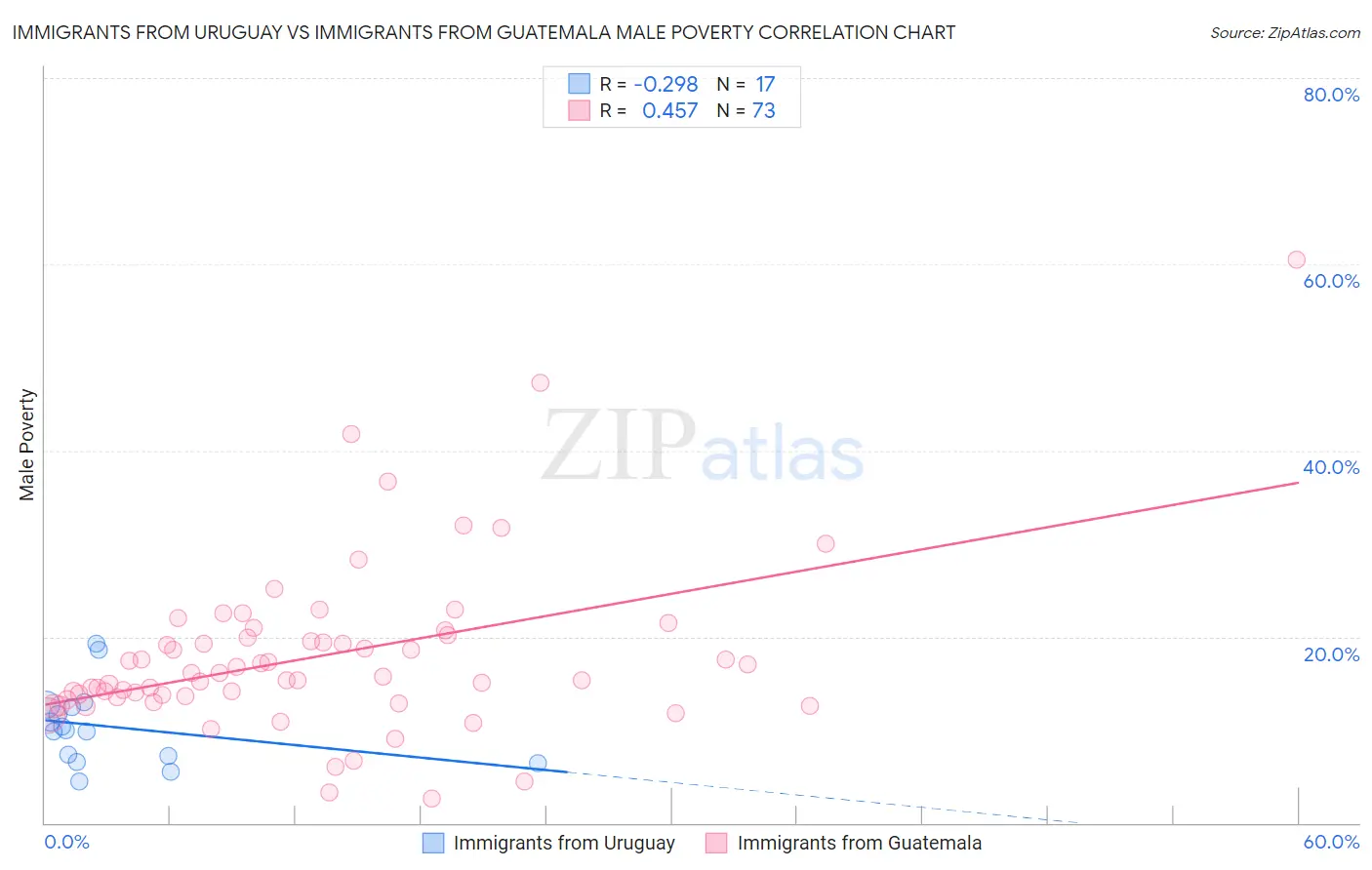 Immigrants from Uruguay vs Immigrants from Guatemala Male Poverty