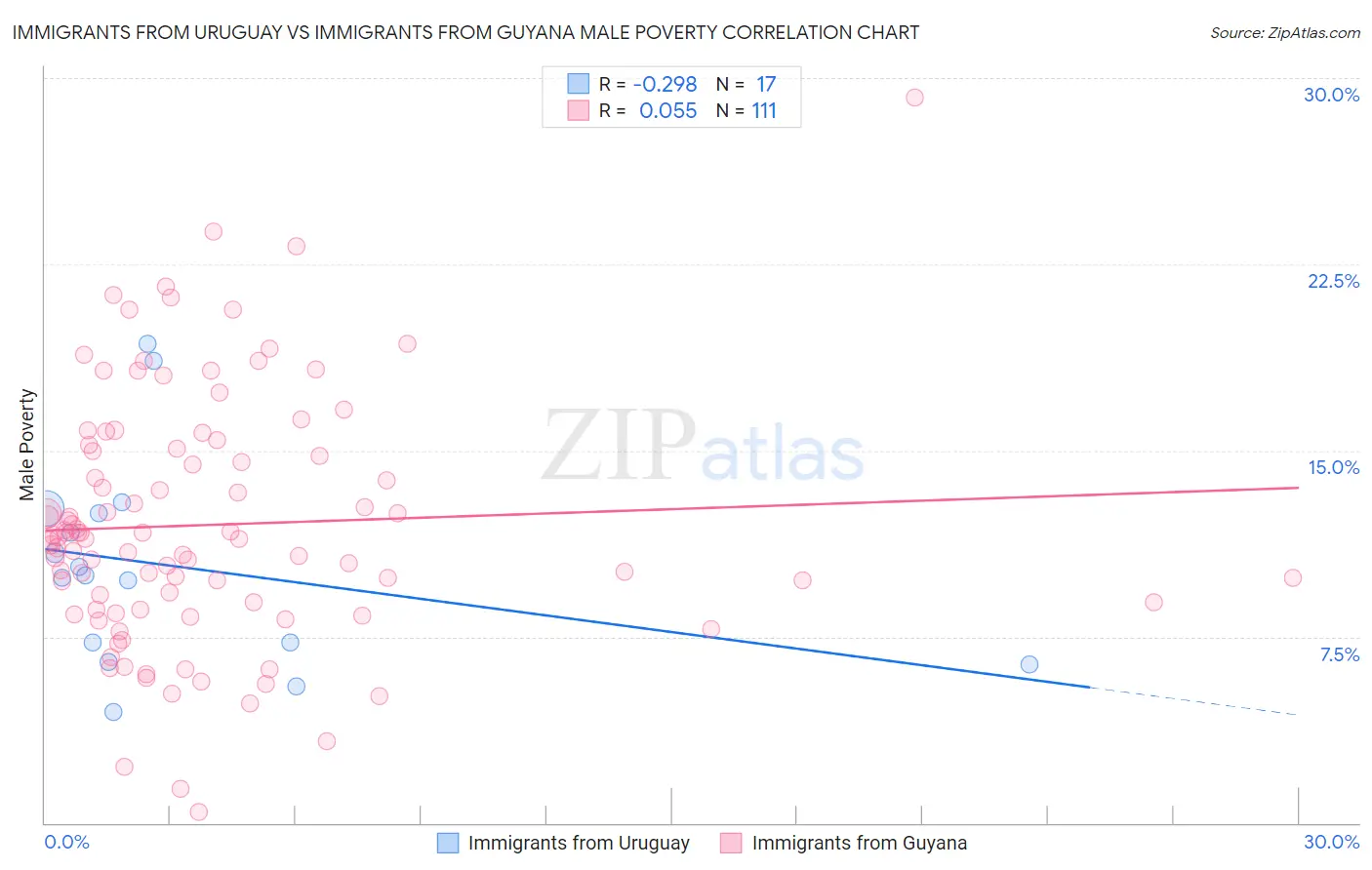 Immigrants from Uruguay vs Immigrants from Guyana Male Poverty