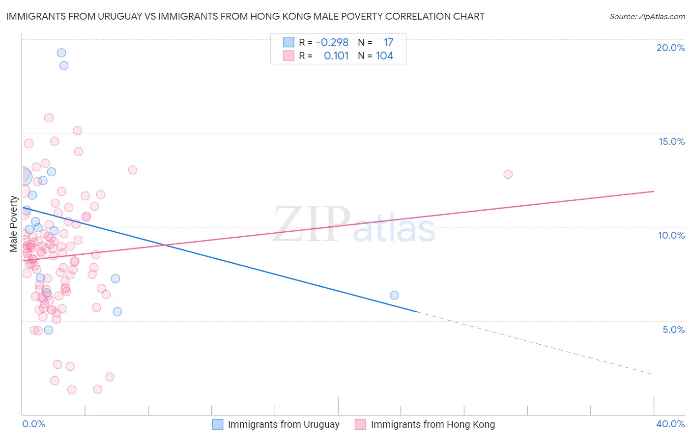 Immigrants from Uruguay vs Immigrants from Hong Kong Male Poverty